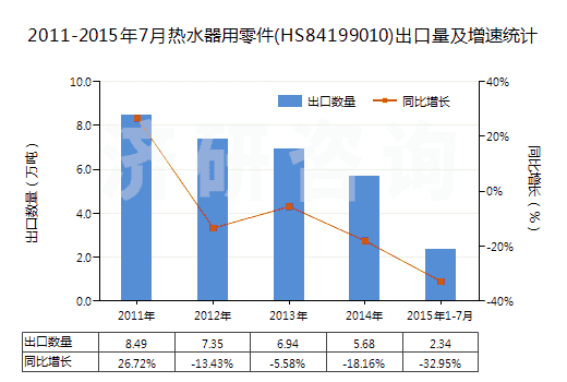2011-2015年7月熱水器用零件(HS84199010)出口量及增速統(tǒng)計